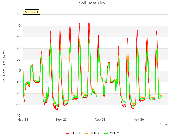 Explore the graph:Soil Heat Flux in a new window