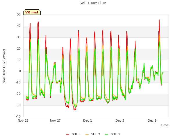 Explore the graph:Soil Heat Flux in a new window