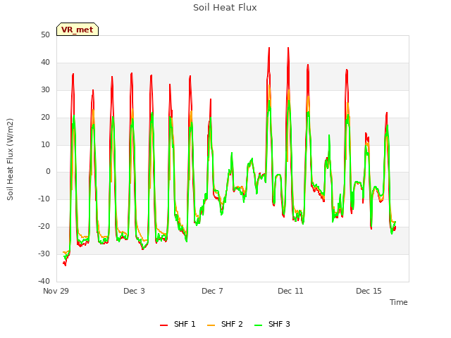 Explore the graph:Soil Heat Flux in a new window