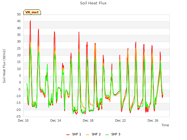 Explore the graph:Soil Heat Flux in a new window