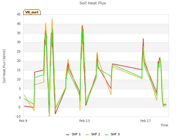 Explore the graph:Soil Heat Flux in a new window