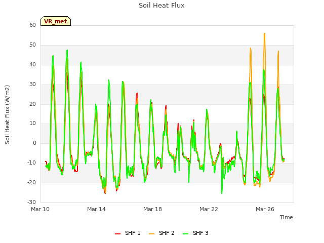 Explore the graph:Soil Heat Flux in a new window