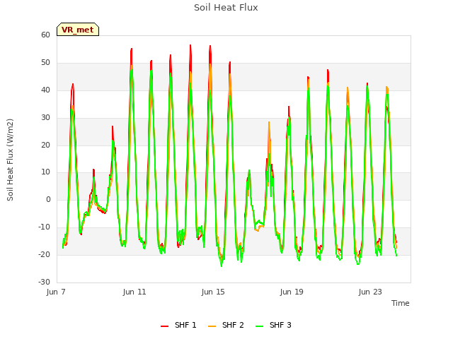 Explore the graph:Soil Heat Flux in a new window