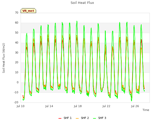 Explore the graph:Soil Heat Flux in a new window