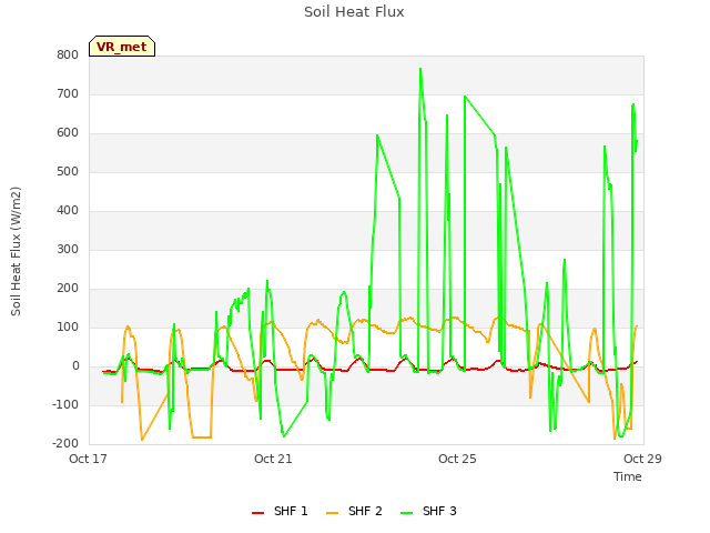 Explore the graph:Soil Heat Flux in a new window