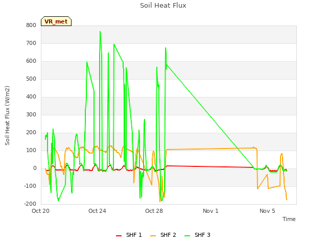 Explore the graph:Soil Heat Flux in a new window