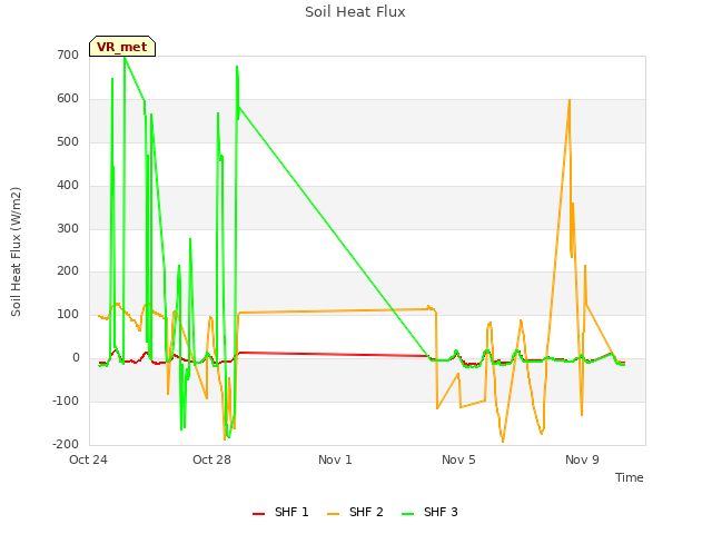 Explore the graph:Soil Heat Flux in a new window