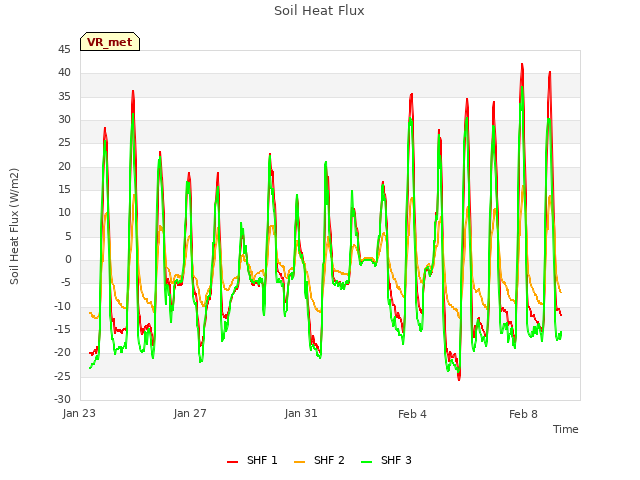 Explore the graph:Soil Heat Flux in a new window