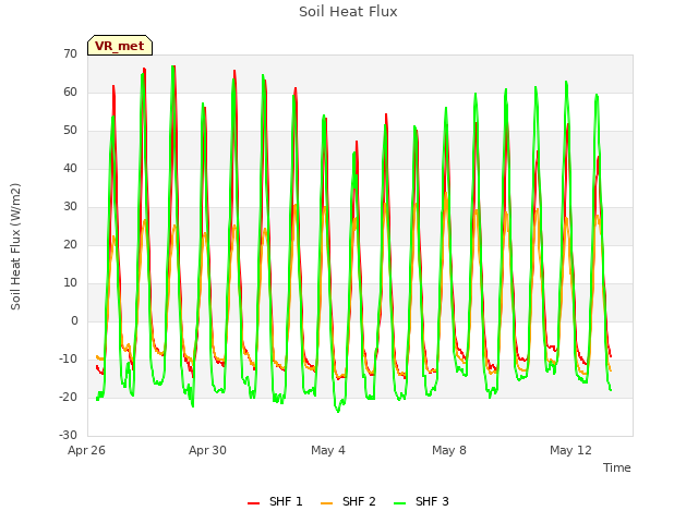 Explore the graph:Soil Heat Flux in a new window