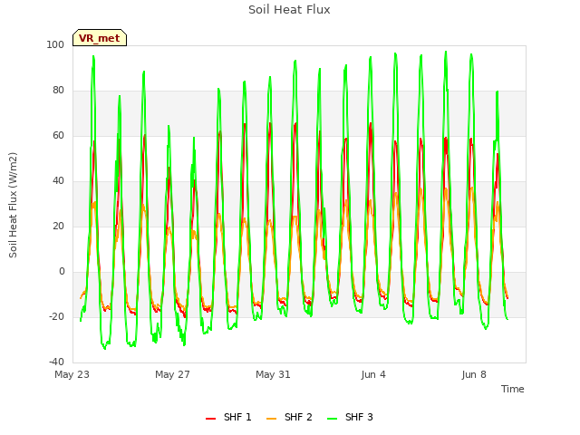 Explore the graph:Soil Heat Flux in a new window