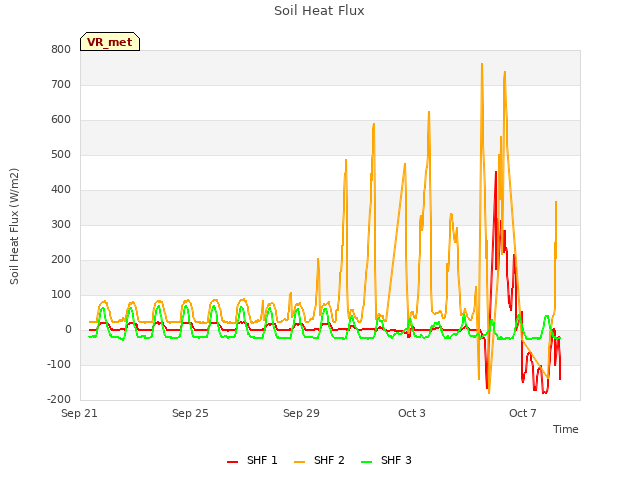 Explore the graph:Soil Heat Flux in a new window