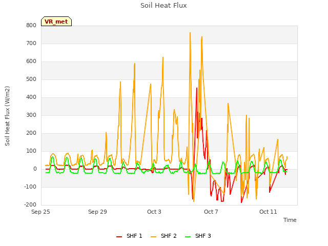 Explore the graph:Soil Heat Flux in a new window