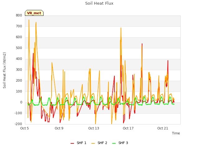 Explore the graph:Soil Heat Flux in a new window