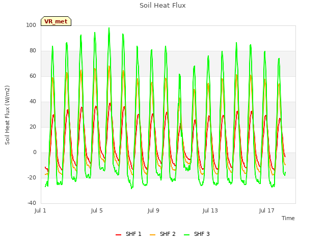 Explore the graph:Soil Heat Flux in a new window