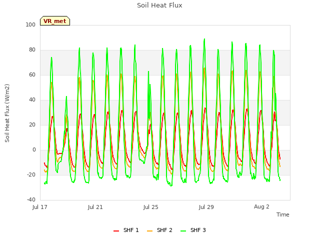 Explore the graph:Soil Heat Flux in a new window