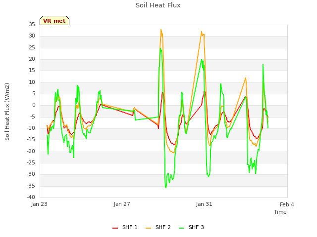 Explore the graph:Soil Heat Flux in a new window