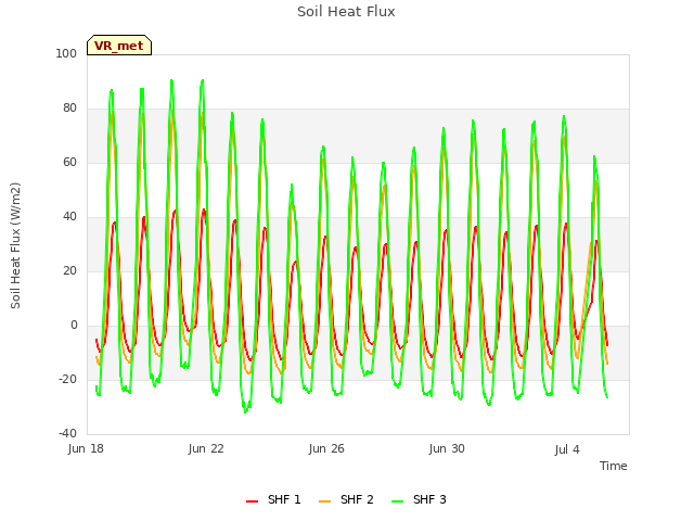 Explore the graph:Soil Heat Flux in a new window