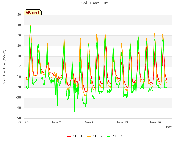 Explore the graph:Soil Heat Flux in a new window