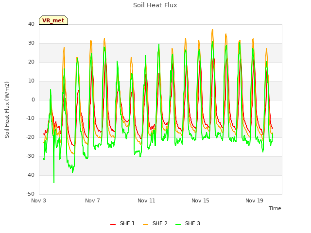 Explore the graph:Soil Heat Flux in a new window