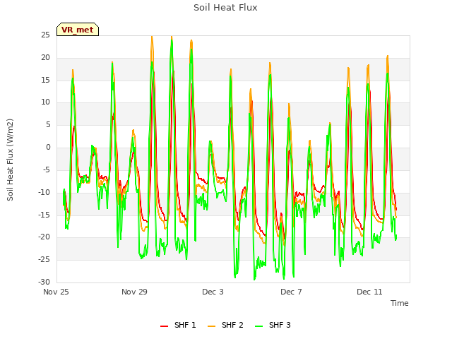 Explore the graph:Soil Heat Flux in a new window