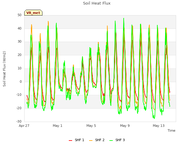 Explore the graph:Soil Heat Flux in a new window