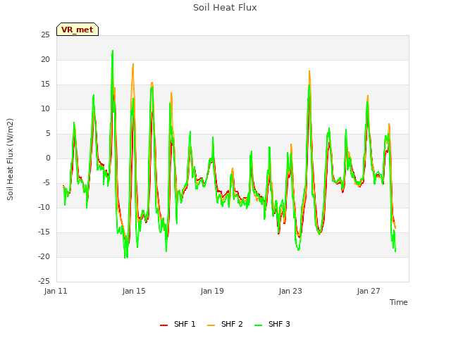 Explore the graph:Soil Heat Flux in a new window
