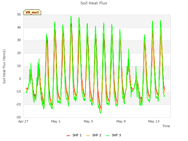 Explore the graph:Soil Heat Flux in a new window