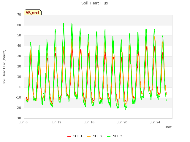 Explore the graph:Soil Heat Flux in a new window