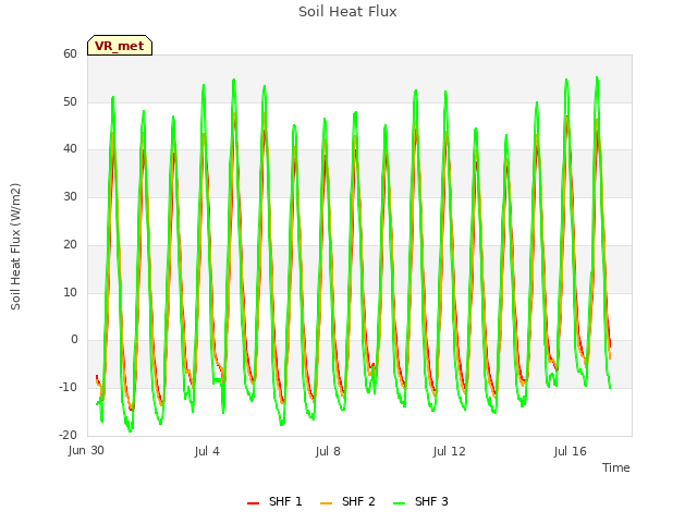 Explore the graph:Soil Heat Flux in a new window