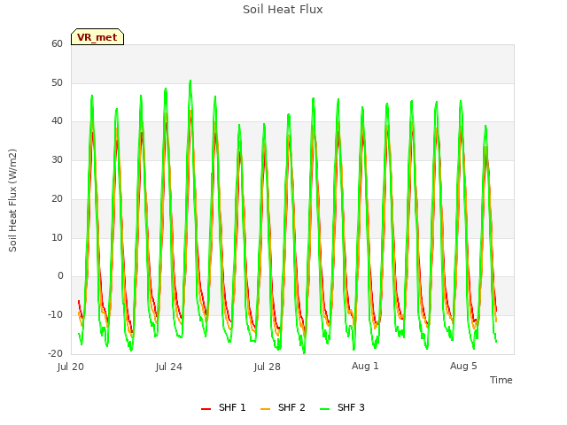 Explore the graph:Soil Heat Flux in a new window