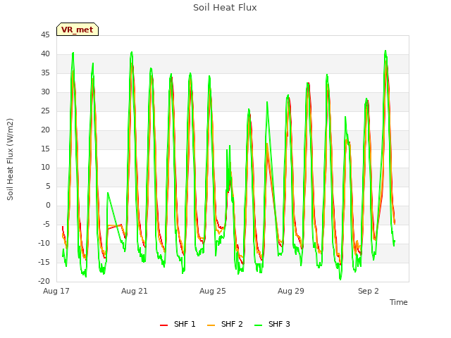 Explore the graph:Soil Heat Flux in a new window