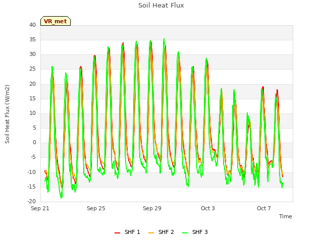Explore the graph:Soil Heat Flux in a new window