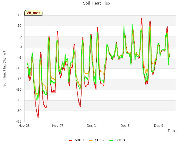 Explore the graph:Soil Heat Flux in a new window