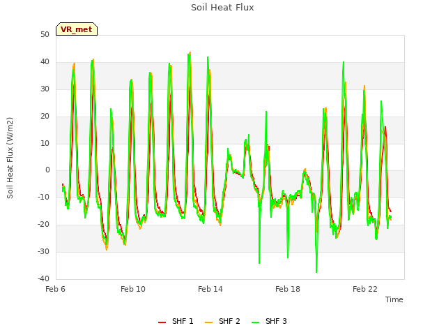 Explore the graph:Soil Heat Flux in a new window