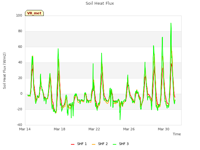 Explore the graph:Soil Heat Flux in a new window