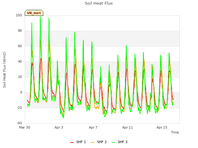 Explore the graph:Soil Heat Flux in a new window