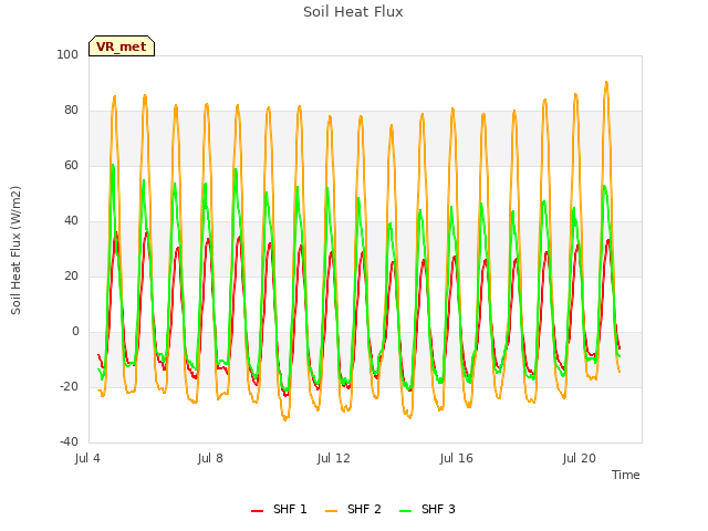 Explore the graph:Soil Heat Flux in a new window