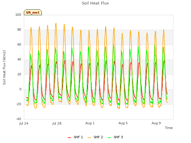 Explore the graph:Soil Heat Flux in a new window