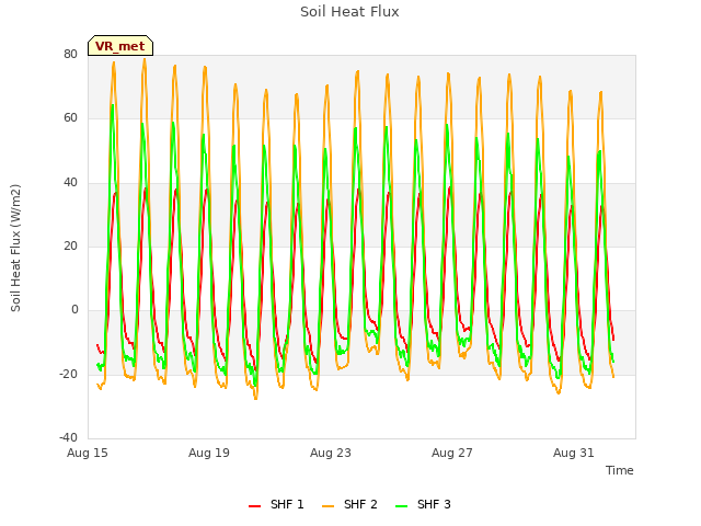 Explore the graph:Soil Heat Flux in a new window