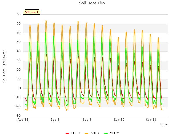 Explore the graph:Soil Heat Flux in a new window