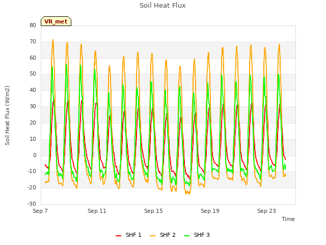 Explore the graph:Soil Heat Flux in a new window