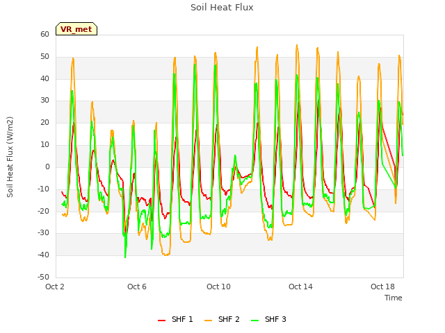 Explore the graph:Soil Heat Flux in a new window