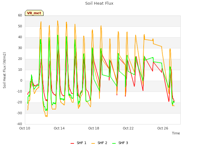 Explore the graph:Soil Heat Flux in a new window