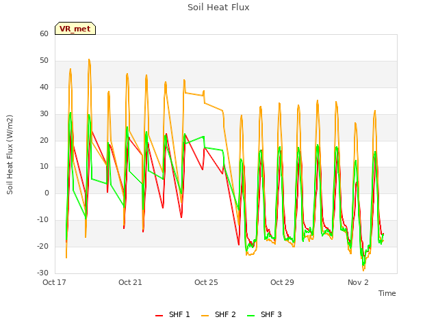 Explore the graph:Soil Heat Flux in a new window