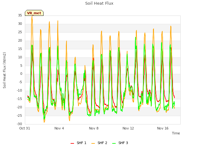 Explore the graph:Soil Heat Flux in a new window