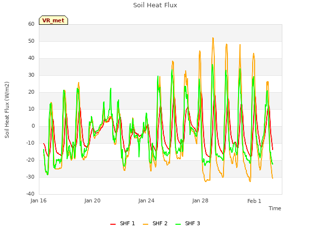 Explore the graph:Soil Heat Flux in a new window