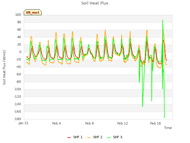 Explore the graph:Soil Heat Flux in a new window