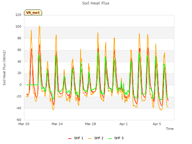 Explore the graph:Soil Heat Flux in a new window