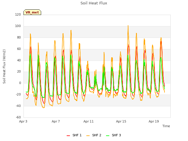 Explore the graph:Soil Heat Flux in a new window