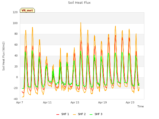 Explore the graph:Soil Heat Flux in a new window